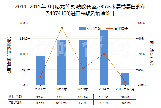 2011-2015年3月尼龍等聚酰胺長絲≥85％未漂或漂白的布(54074100)進口總額及增速統(tǒng)計